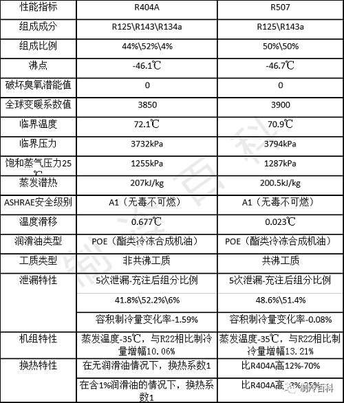 R404a和R507冷媒他們有什么區別