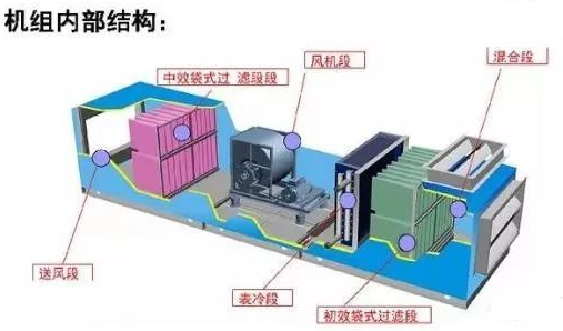 組合式空調機組基礎知識
