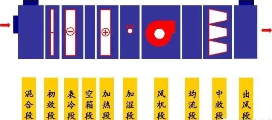 [分享]組合式空調機組基礎知識
