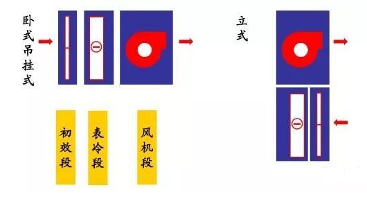 [分享]組合式空調機組基礎知識