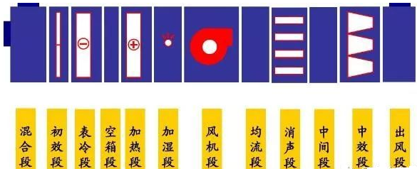 [分享]組合式空調機組基礎知識