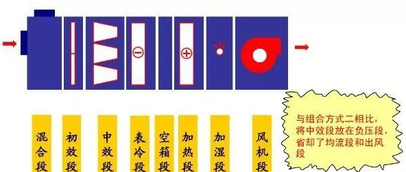 [分享]組合式空調機組基礎知識